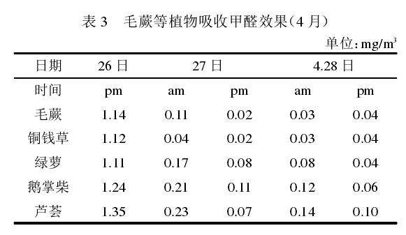 盆栽植物吸收甲醛的效率均超过90%
