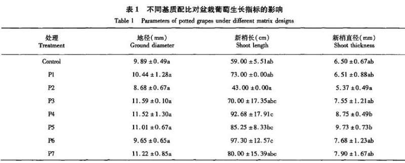 不同基质对盆栽葡萄生长指标的影响