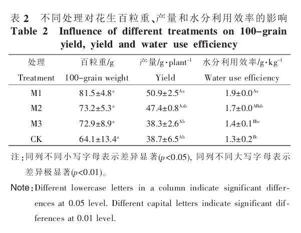 液态地膜对花生盆栽产量的影响 图片