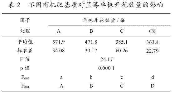 不同有机肥对蓝莓盆栽开花数量的影响