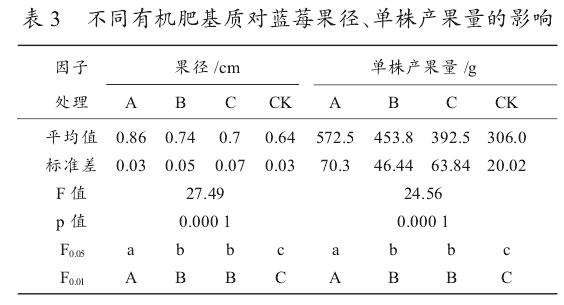 不同有机肥对蓝莓盆栽产果量的影响