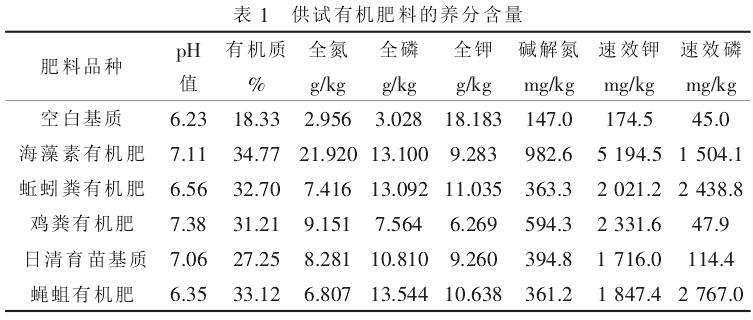 蔬菜盆栽肥料的养分含量及安全性分析