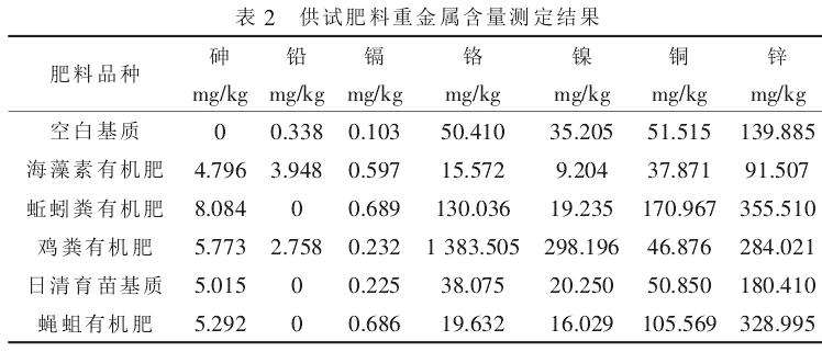不同有机肥对盆栽蔬菜生长的影响