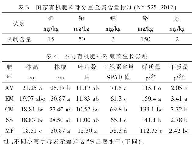 不同有机肥料对盆栽蔬菜品质的影响