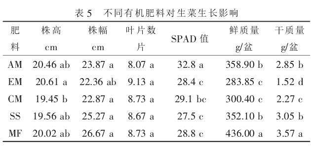 不同有机肥料对盆栽蔬菜品质的影响
