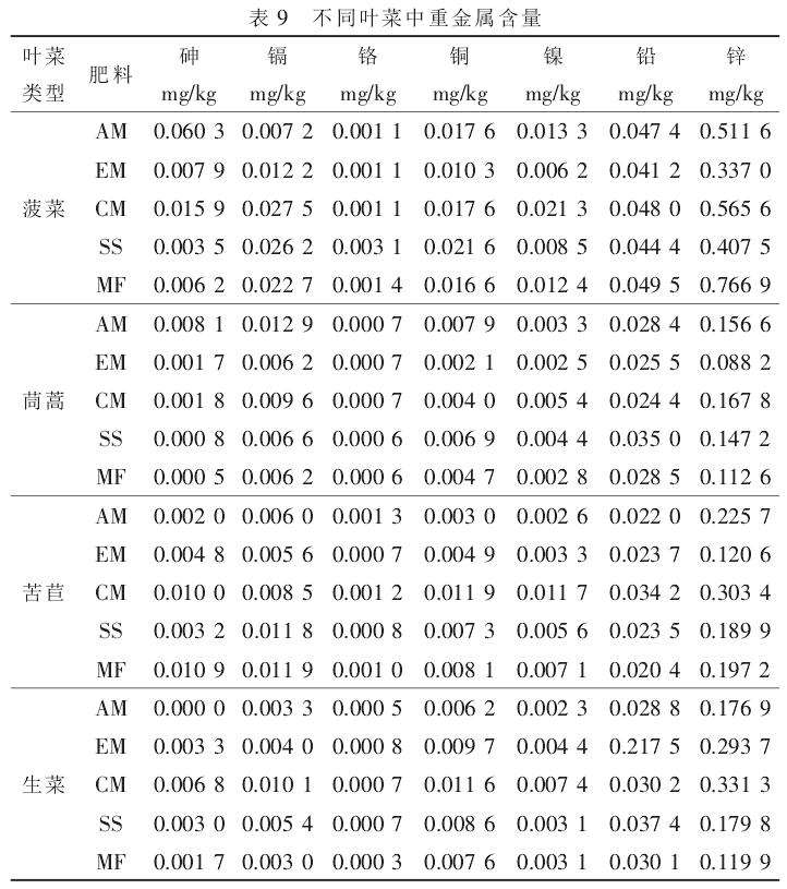 有机肥对叶菜盆栽营养品质的影响