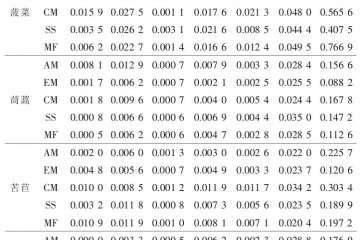 有机肥对叶菜盆栽营养品质的影响