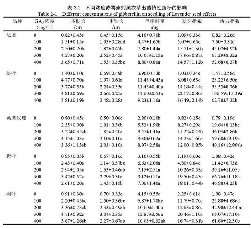 不同浓度GA3对薰衣草盆栽出苗的影响
