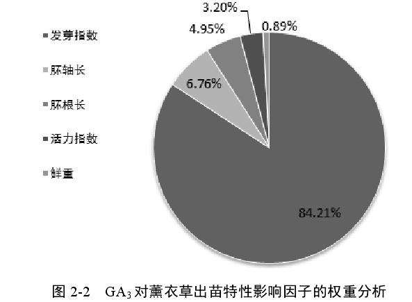 GA3对薰衣草盆栽出苗影响的分析