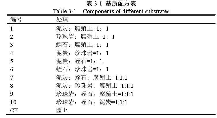 不同基质对盆栽薰衣草生长发育的影响