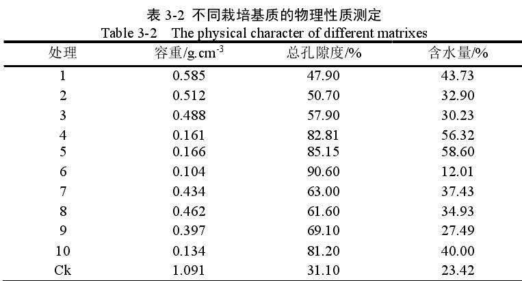 不同基质理化薰衣草盆栽的性质比较