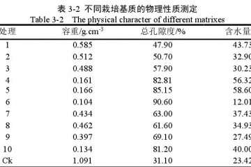 不同基质理化薰衣草盆栽的性质比较