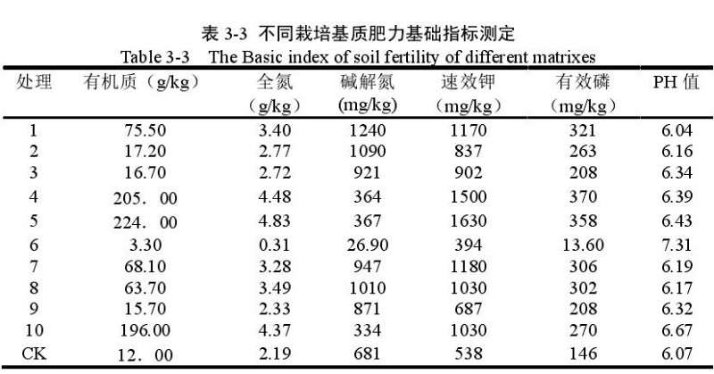 盆栽薰衣草的基质化学性状分析 图片
