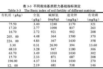 盆栽薰衣草的基质化学性状分析 图片