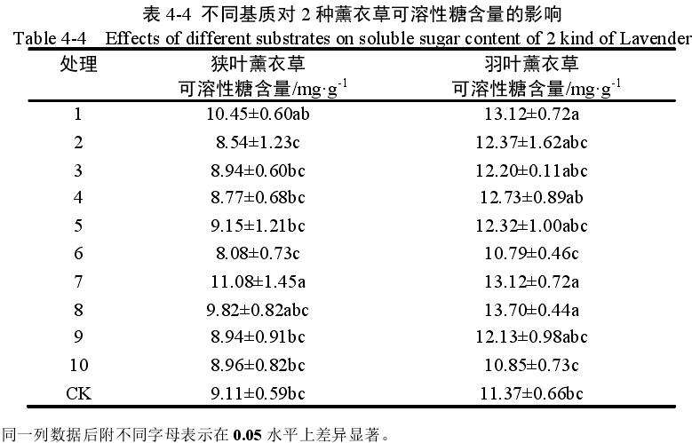 不同基质对薰衣草盆栽可溶性糖含量的比较