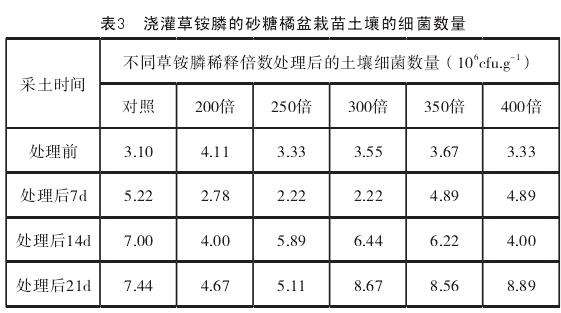 草铵膦对盆栽砂糖橘苗的土壤细菌的影响