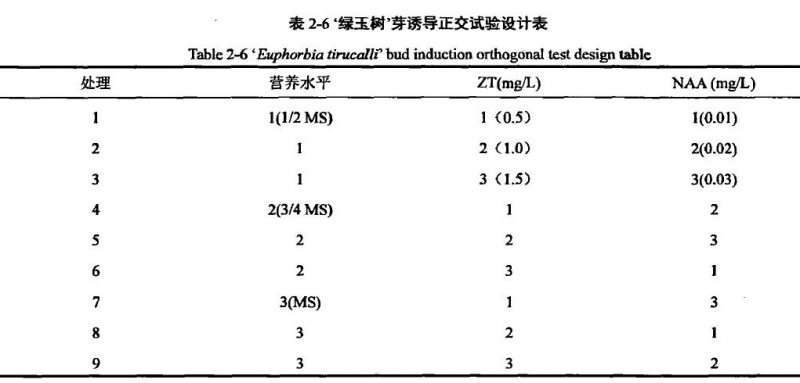 大戟3个品种多肉植株离体培养试验研究