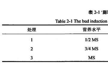 大戟3个品种多肉植株离体培养试验研究