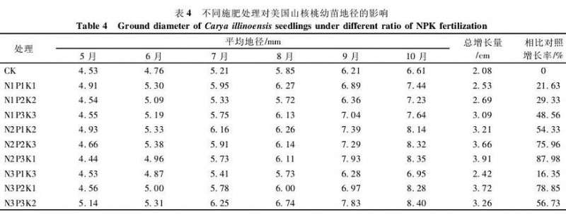 不同施肥处理对核桃盆栽地径的影响