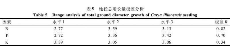 不同施肥处理对核桃盆栽地径的影响