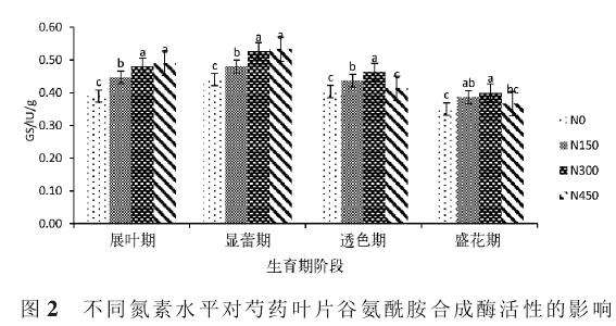 供氮水平对盆栽芍药谷氨酸合成酶活性的影响