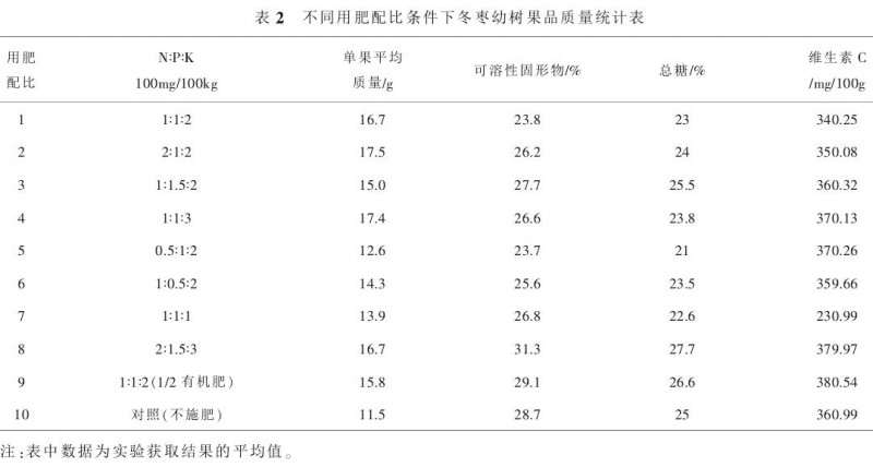 不同用肥配比对冬枣盆栽的影响 图片