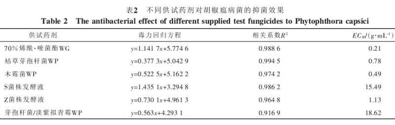 不同供试药剂对胡椒盆栽瘟病菌的抑菌比较