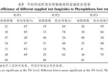 不同供试药剂对胡椒瘟病的盆栽防效比较