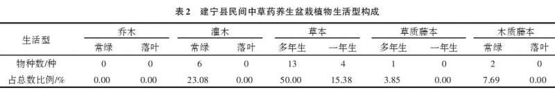 福建省建宁县民间中草药养生盆栽种类调查