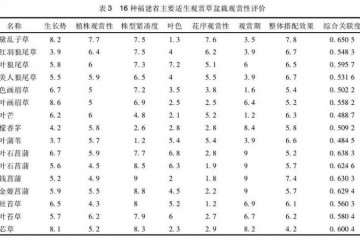 16 个观赏草盆栽观赏价值评分表 图片
