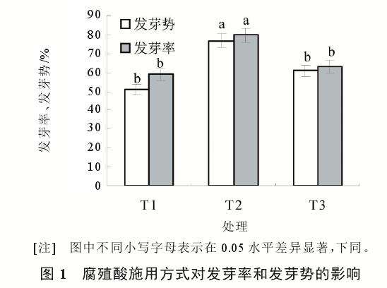 腐殖酸施用方式对萝卜盆栽发芽的影响