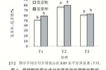 腐殖酸施用方式对萝卜盆栽发芽的影响
