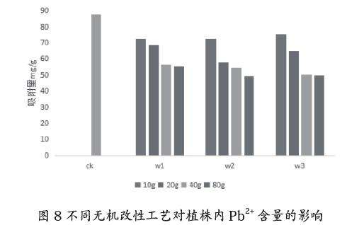 不同无机改性对盆栽小麦内重金属的影响