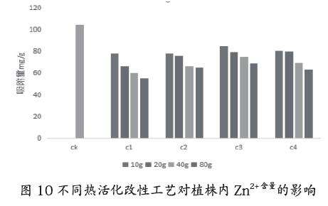 不同有机改性对盆栽小麦重金属的影响
