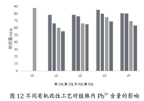 不同有机改性对盆栽小麦重金属的影响