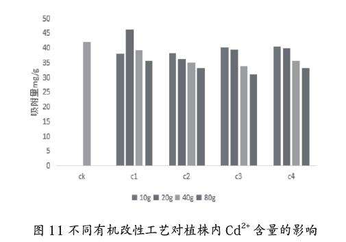 不同有机改性对盆栽小麦重金属的影响
