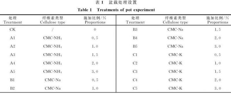改性纤维素对盆栽小麦生长养分的影响