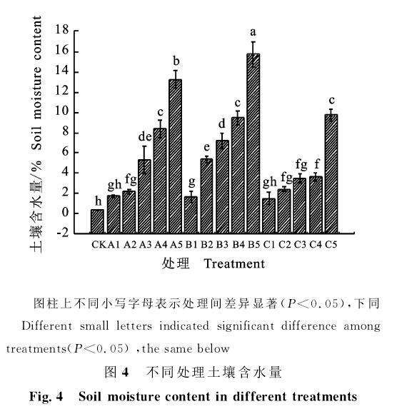 不同改性纤维素对小麦盆栽土壤水分的影响