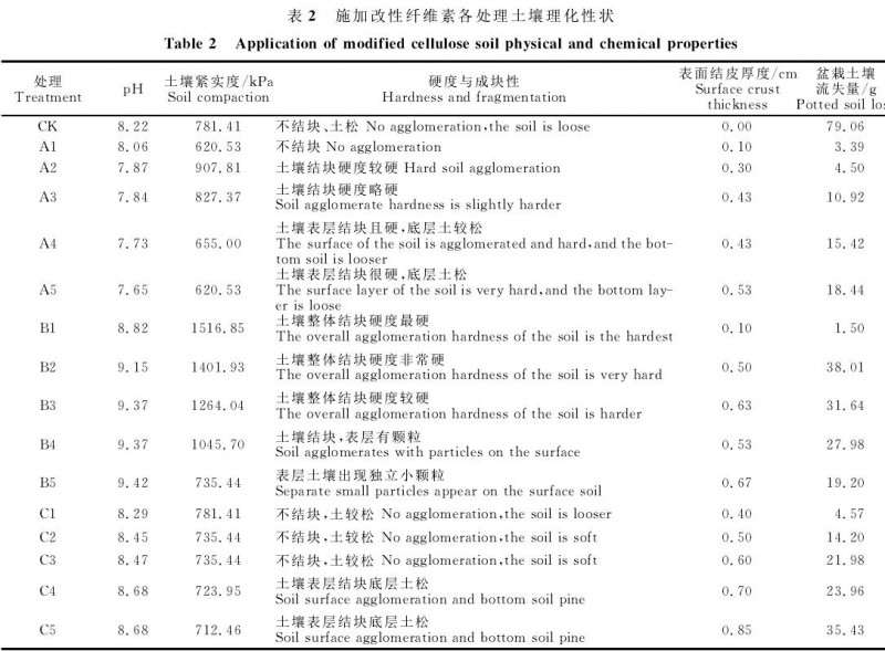 不同改性纤维素对盆栽小麦土壤的影响
