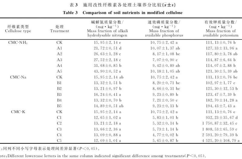 不同改性纤维素对盆栽小麦土壤的影响