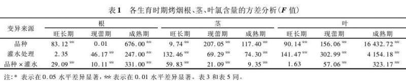 灌溉量对不同烤烟盆栽氯含量的影响