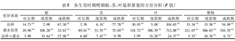 灌溉量对不同烤烟盆栽品种氯积累量的影响