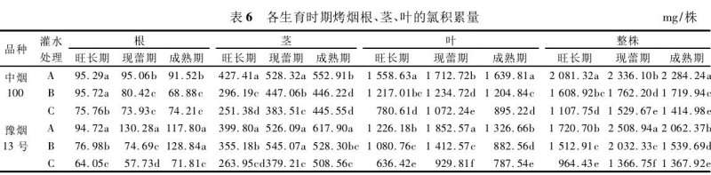 灌溉量对不同烤烟盆栽品种氯积累量的影响