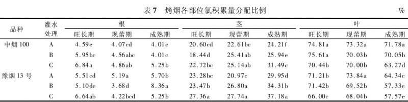灌溉量对不同烤烟盆栽氯分配的影响