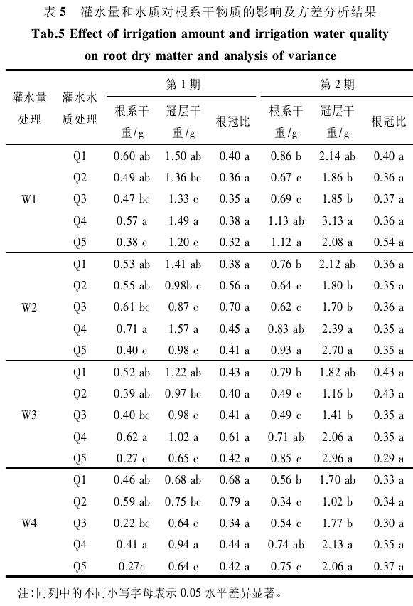 水质对盆栽棉花苗期根冠比的影响 图片