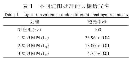 光强对盆栽芒萁光响应与抗氧化酶的影响