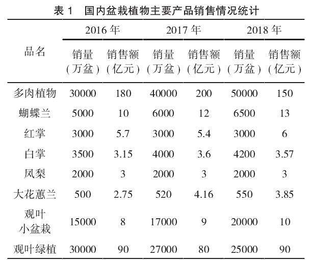 广州市从化区盆栽植物网络营销策略研究
