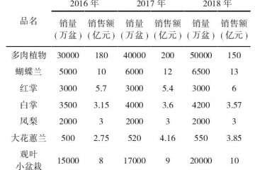 广州市从化区盆栽植物网络营销策略研究