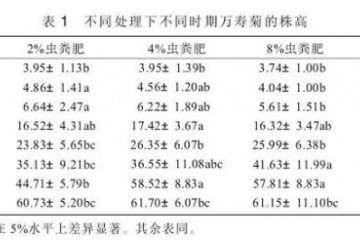不同处理对万寿菊盆栽营养生长的影响