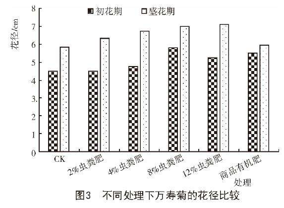 不同处理对万寿菊盆栽生长性状的影响